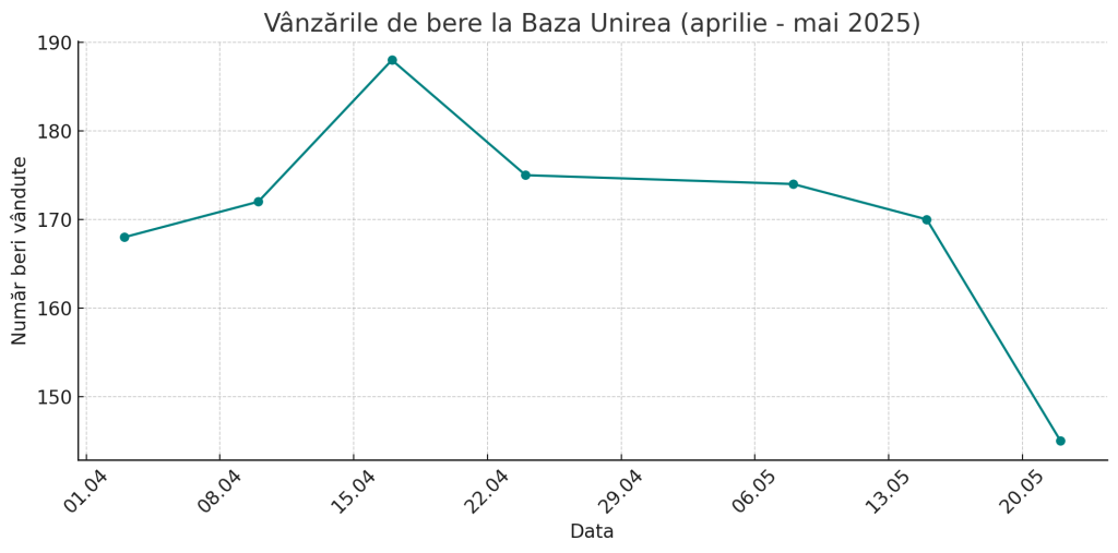 vanzari bere